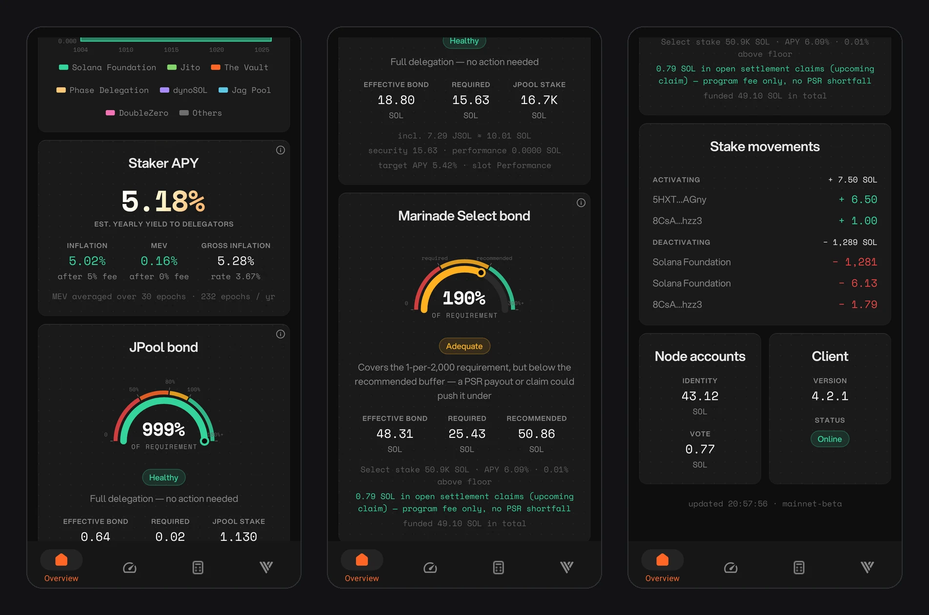 Overview tab: staker APY, JPool and Marinade Select bond health, stake movements, node accounts and client