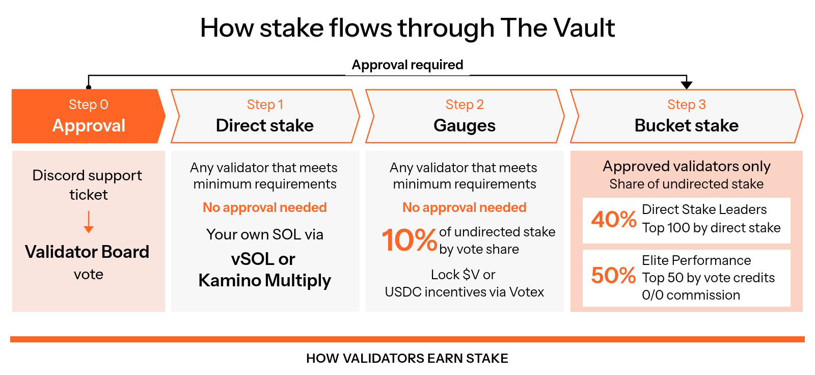 Four steps show validators applying through a support ticket for a Validator Board vote; direct staking their own SOL through vSOL or Kamino Multiply with no approval needed; influencing 10% of undirected stake through gauges by locking $V or using USDC incentives via Votex, also with no approval needed; and, once approved, ranking in the top 100 by direct stake to share the 40% allocated to Direct Stake Leaders or the top 50 by vote credits with 0/0 commission to share the 50% allocated to Elite Performance.