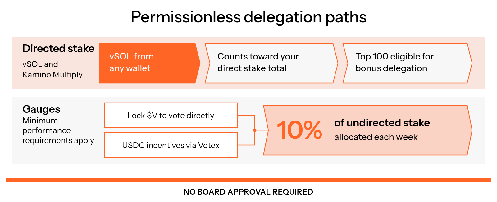 The two permissionless paths are directed staking through vSOL and Kamino Multiply, where vSOL from any wallet counts toward a validator's direct stake total and the top 100 are eligible for bonus delegation, and Gauges, where locking $V or incentivizing votes with USDC via Votex helps allocate 10% of undirected stake each week subject to minimum performance requirements.