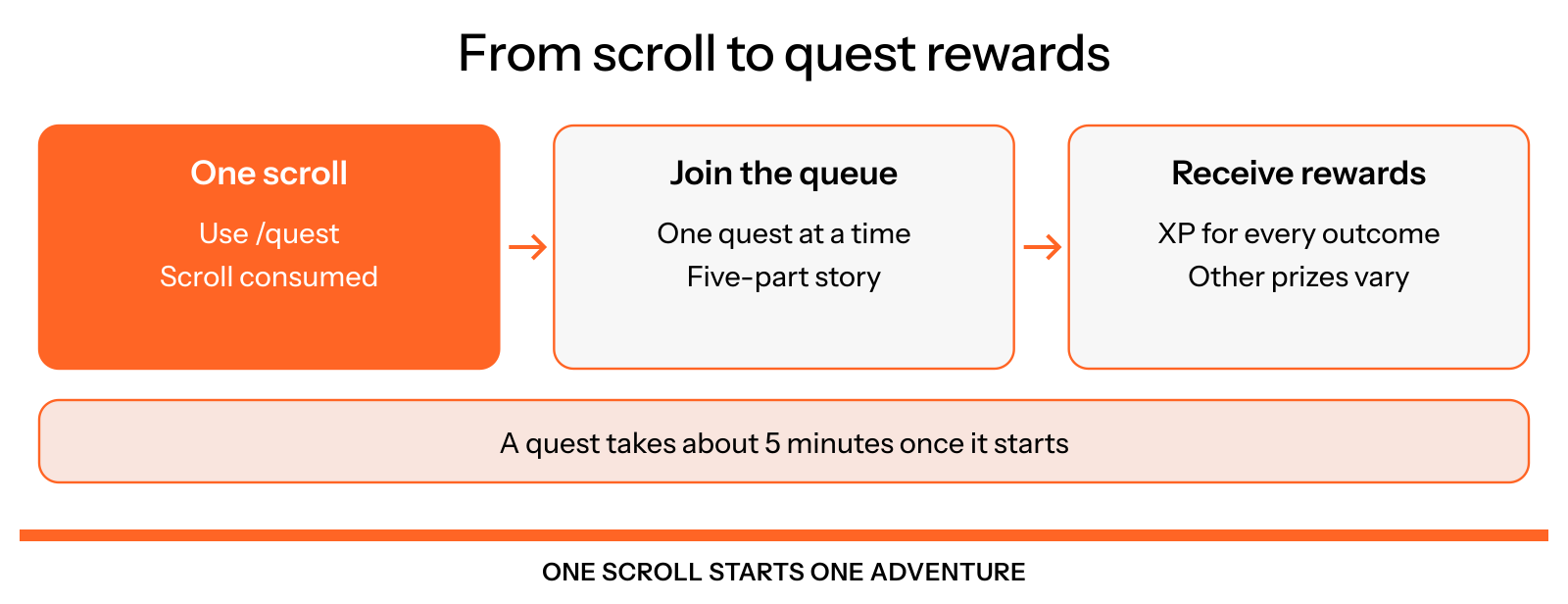 One Quest Scroll is consumed by /quest. The quest joins a shared queue, runs a five-part story over about 5 minutes and awards XP plus any outcome-dependent credits or tickets.
