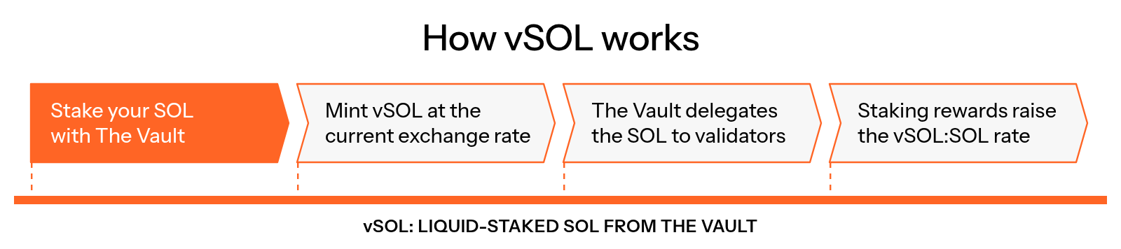 How vSOL works: stake your SOL with The Vault, mint vSOL at the current exchange rate, The Vault delegates the SOL to validators, and staking rewards raise the vSOL:SOL rate