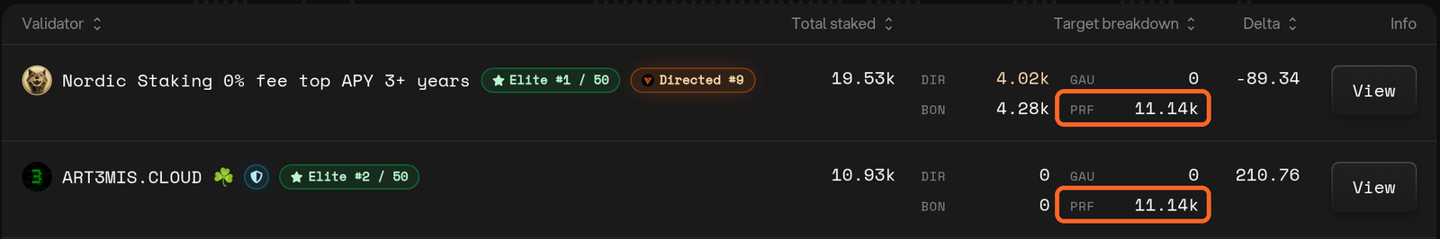 Two validators in the Elite Performance list with Elite rank badges and the same PRF share, highlighted, in their target breakdown