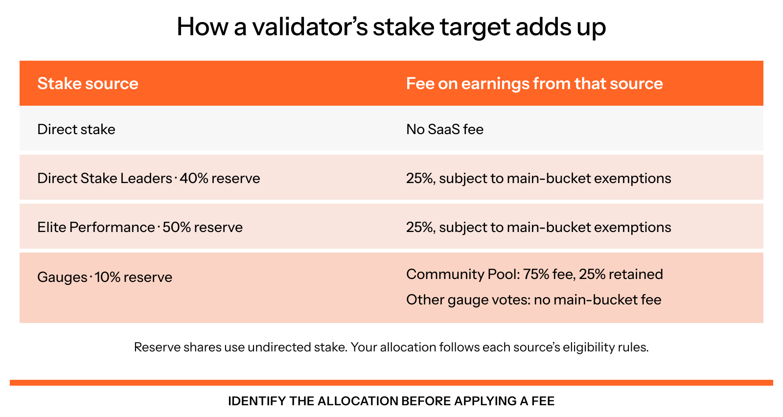 A validator's stake target combines direct stake, Direct Stake Leaders, Elite Performance and gauges. Main-bucket earnings have a 25% fee subject to exemptions; Community Pool gauge earnings have a separate 75% fee.