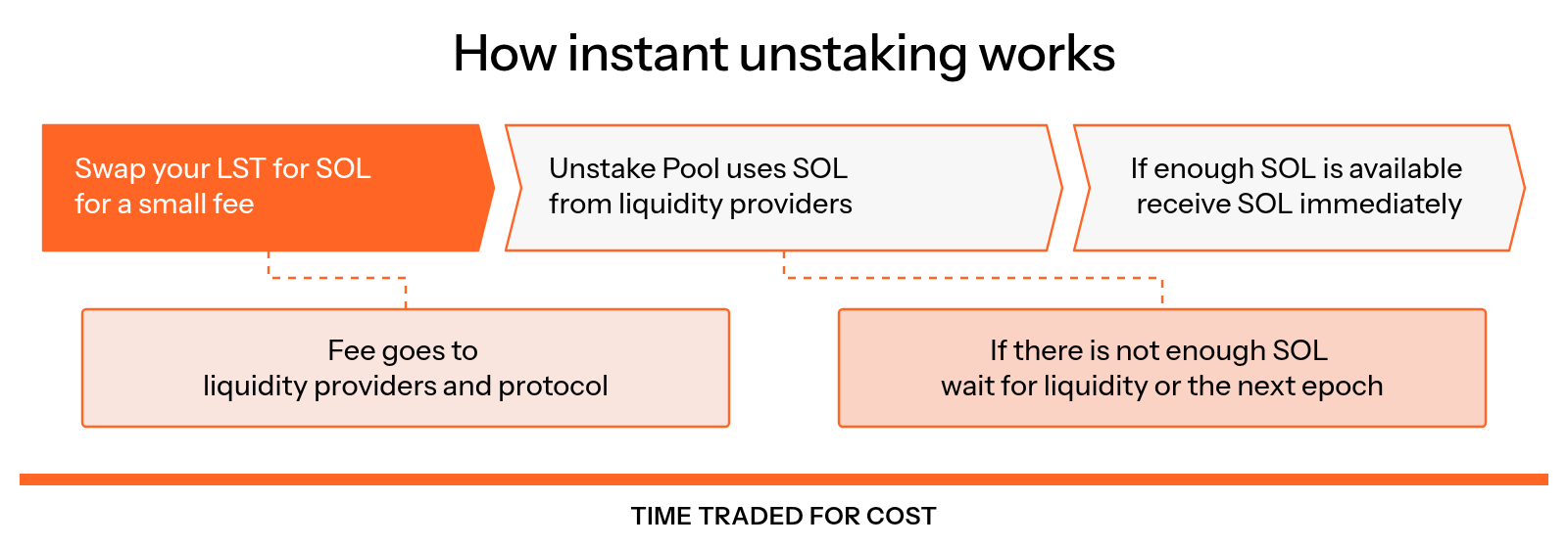 An LST holder sends LST and a small fee to receive SOL immediately when the Unstake Pool has enough SOL from liquidity providers; otherwise, the holder waits for liquidity or the next epoch, while the fee goes to liquidity providers and the protocol.