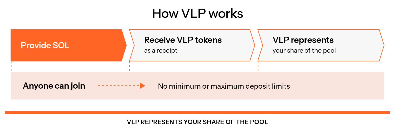 Anyone can provide SOL with no minimum or maximum deposit limits and receive VLP tokens as a receipt representing their share of the pool.