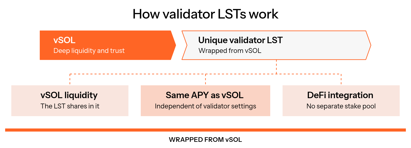 A validator mints a unique LST wrapped from vSOL; the LST benefits from vSOL liquidity, the same APY as vSOL independent of validator settings, and deep DeFi integration opportunities without a separate stake pool.