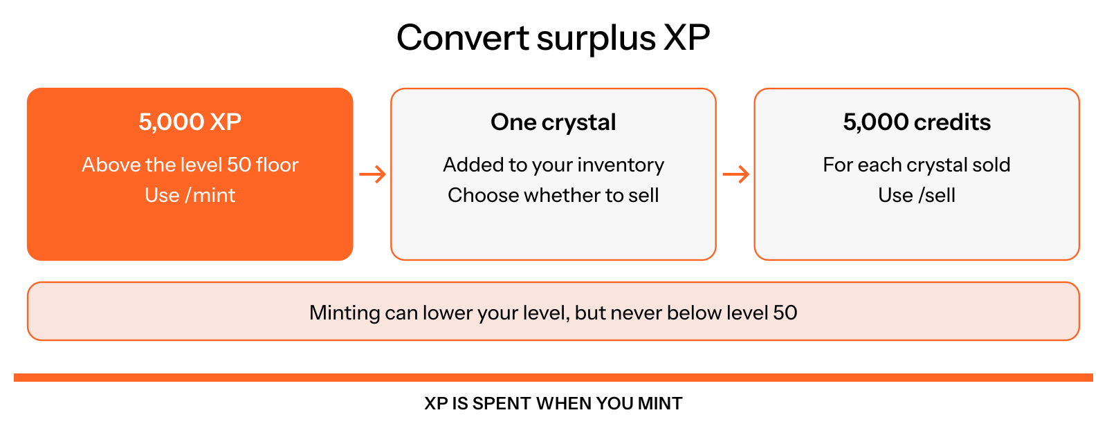 Minting one crystal consumes 5,000 XP above the level 50 floor. Selling one crystal pays 5,000 credits. Minting can lower your level but cannot take you below level 50.