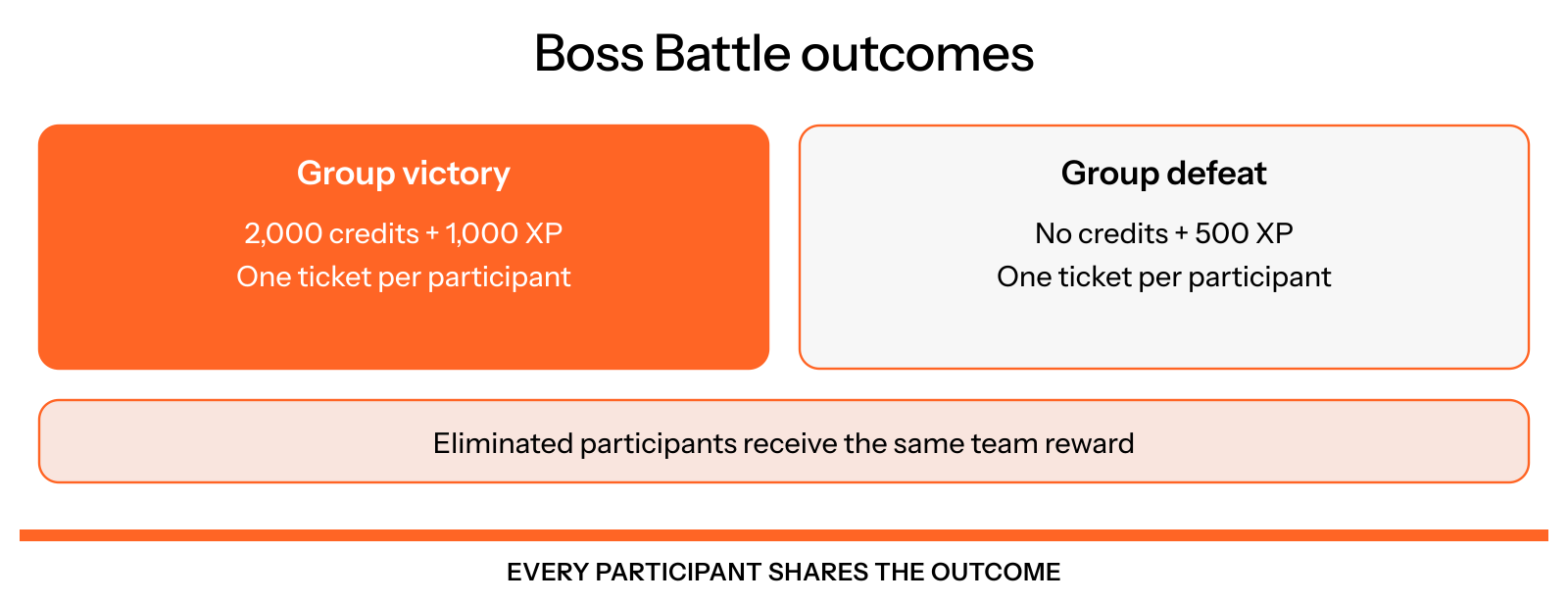 Boss Battle victory pays each participant 2,000 credits, 1,000 XP and one ticket. Defeat pays 500 XP and one ticket, with no credits. Eliminated participants share the team's outcome.