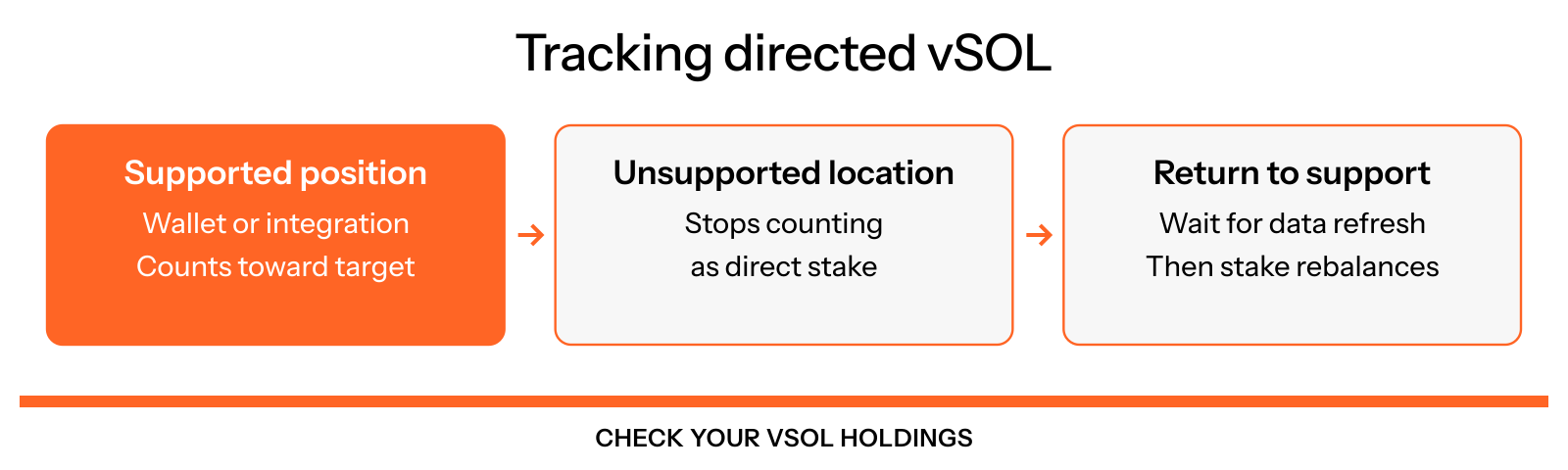 Tracked wallet and integration holdings count toward directed stake. Unsupported holdings stop counting. Returning to a supported location restores tracking after the data refresh; stake movement follows over subsequent epochs.