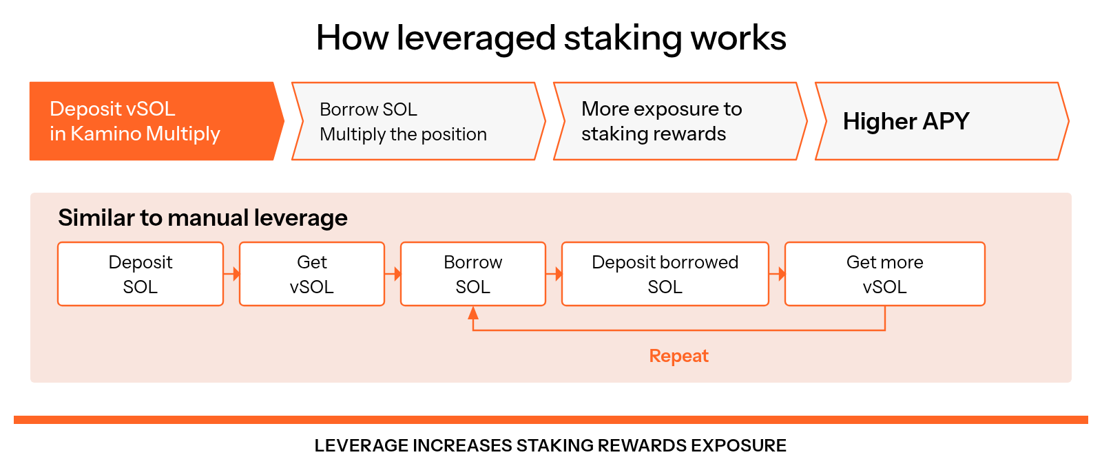 Flow showing users depositing vSOL into Kamino Multiply and borrowing SOL for more exposure to staking rewards and higher APY, alongside the similar manual leverage loop of depositing SOL, getting vSOL, borrowing SOL, depositing the borrowed SOL, getting more vSOL, and repeating.