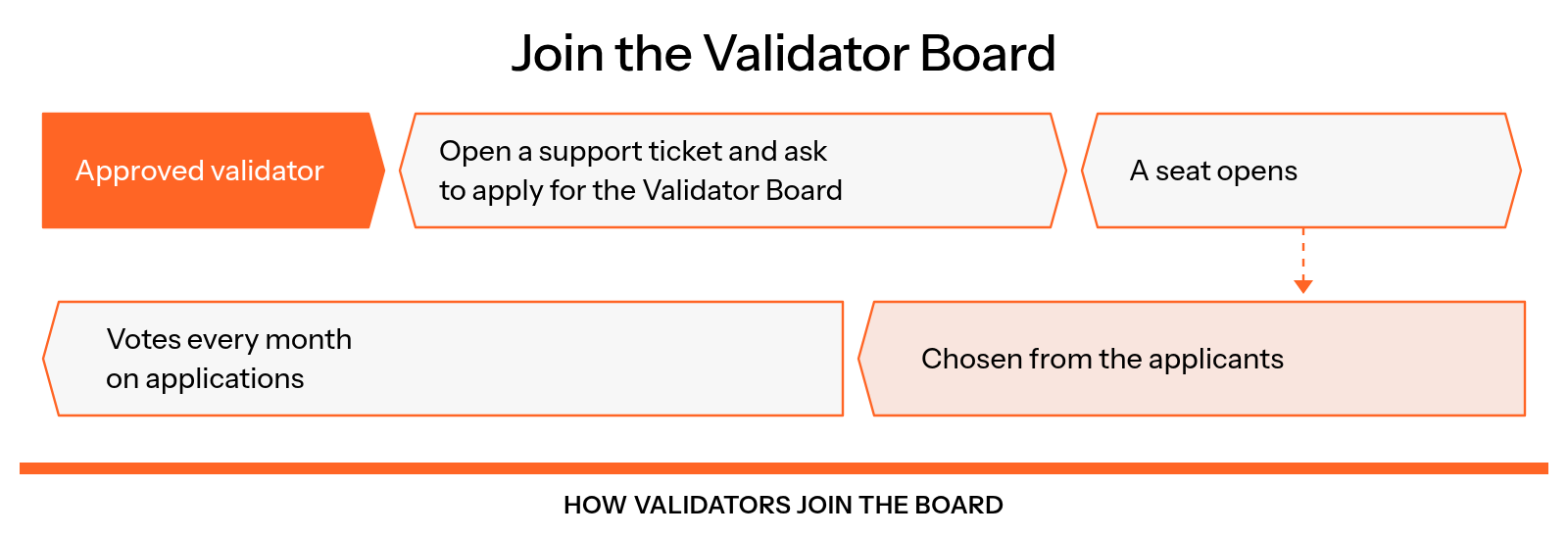 Flow showing that an approved validator in the stake pool can ask to apply for the Validator Board in a support ticket, new members are chosen from the applicants when a seat opens, and board members vote on applications every month.