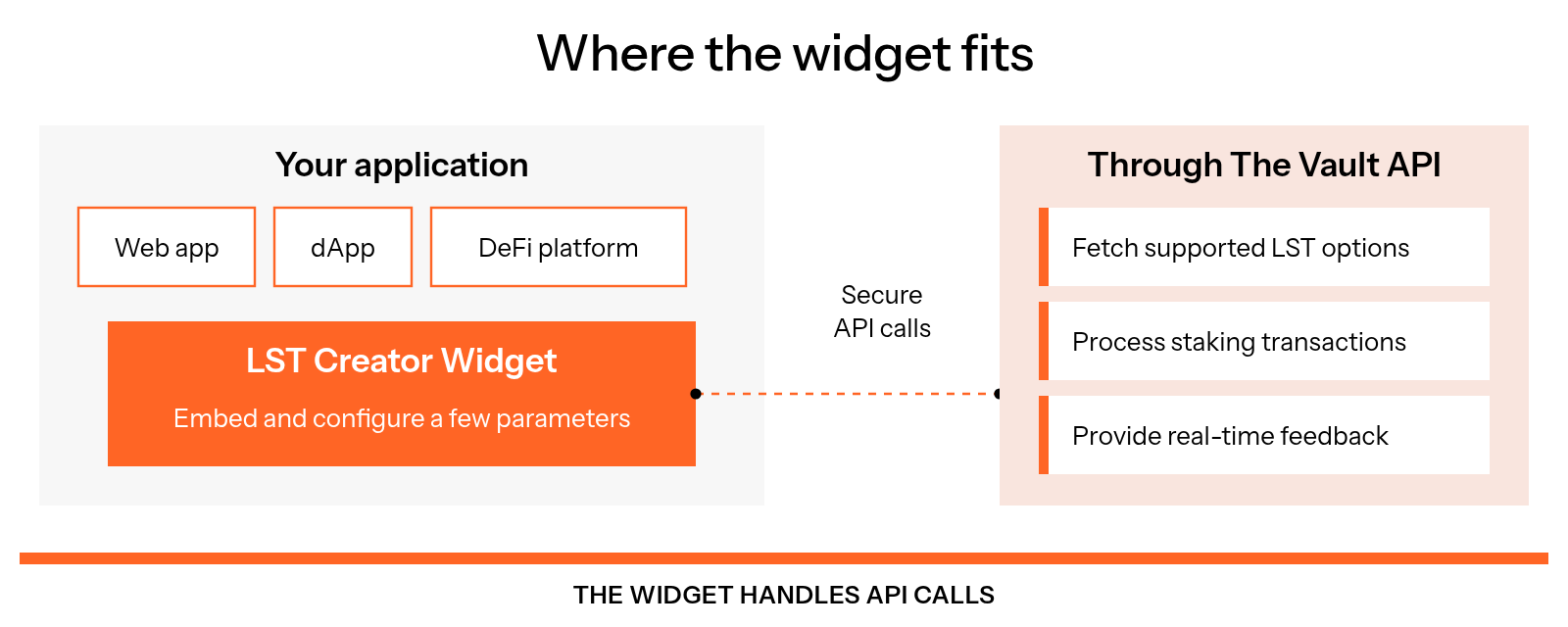 The LST Creator Widget can be embedded in a web app, dApp, or DeFi platform and handles secure calls to The Vault API to fetch supported LST options, process staking transactions, and provide real-time feedback without direct API management by developers.