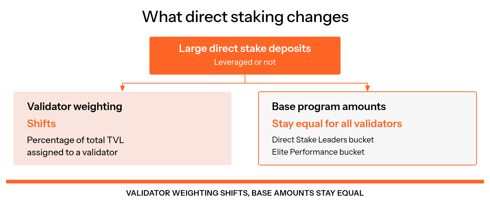 Large direct stake deposits, leveraged or not, shift the percentage of total TVL assigned to a validator, while all validators receive the same base amounts from the Direct Stake Leaders bucket and Elite Performance bucket programs.