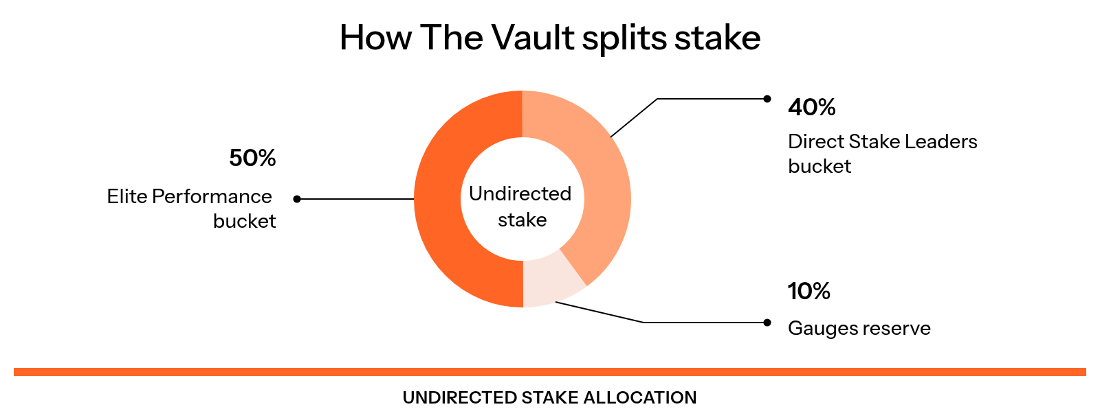 A proportional donut shows The Vault allocating 40% of undirected stake to the Direct Stake Leaders bucket, 50% to the Elite Performance bucket, and 10% to the gauges reserve, with the first two buckets making up the 90% approved list allocation.