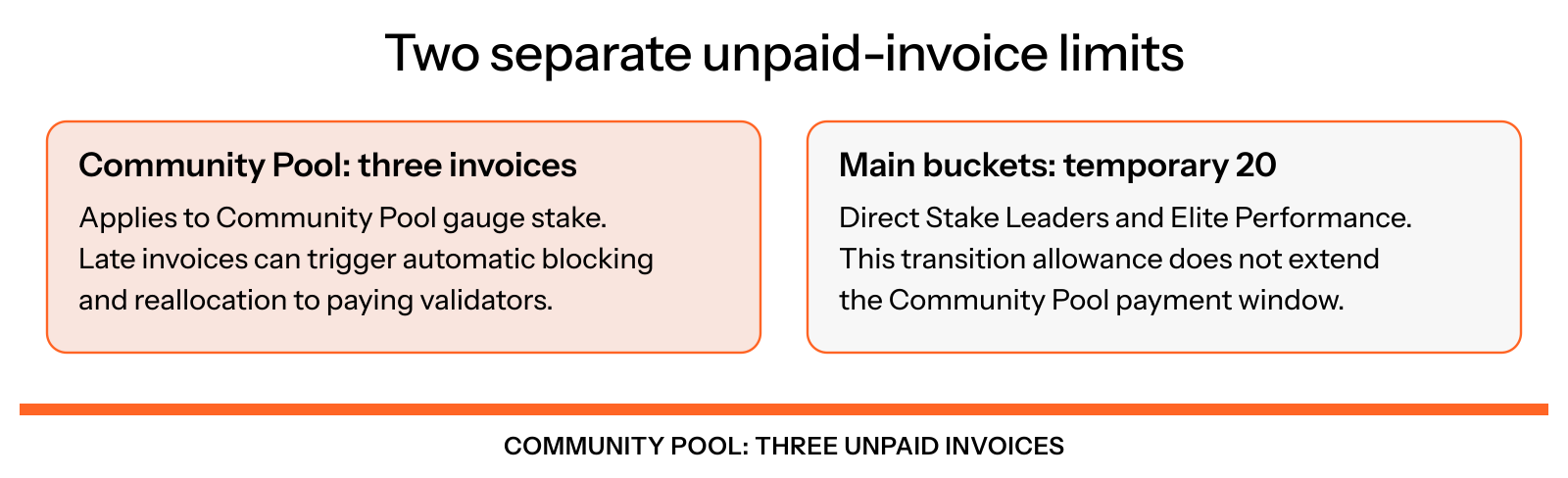 Community Pool stake keeps a three-unpaid-invoice limit. A separate temporary allowance of 20 unpaid invoices applies only to Direct Stake Leaders and Elite Performance.