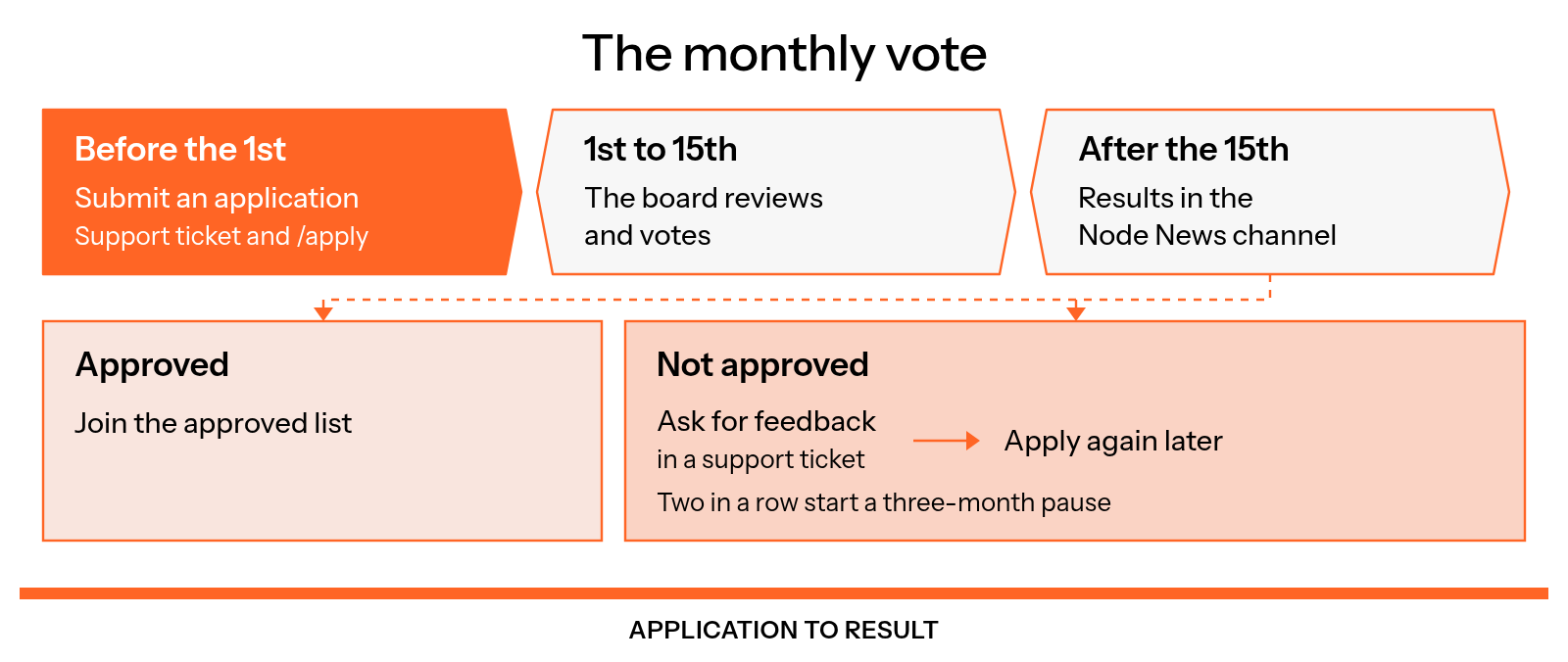 Timeline showing an application submitted before the 1st through a support ticket and the /apply form, board review and voting from the 1st to the 15th, results in the Node News channel after the 15th, and the approved or not approved paths, including feedback, a later application, and a three-month pause after two unsuccessful applications in a row.