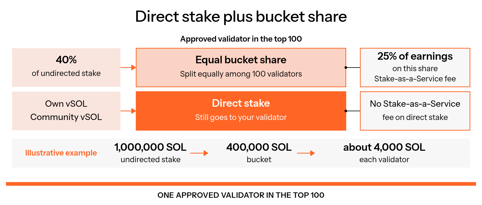 Stack for one approved validator in the top 100 combining its own and community vSOL direct stake with no Stake-as-a-Service fee and an equal share of 40% of undirected stake, which carries a fee of 25% of earnings.