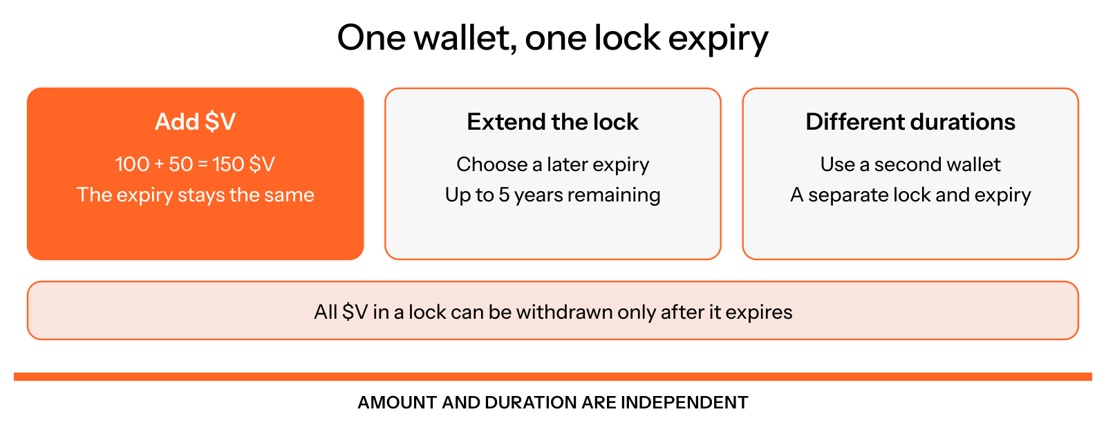 Adding 50 $V to a 100 $V lock creates a 150 $V balance with the same expiry. Extending the lock changes its expiry for all locked tokens, up to 5 years remaining. Different lock durations require separate wallets; tokens can be withdrawn only after their lock expires.