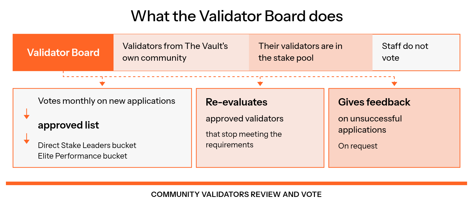 Diagram showing that the Validator Board is made up of validators from The Vault's own community whose validators are in the stake pool, while staff do not review or vote, and that the board votes monthly on new applications, approves validators for the approved list and access to the Direct Stake Leaders bucket and Elite Performance bucket, re-evaluates approved validators that stop meeting the requirements, and gives feedback on unsuccessful applications on request.