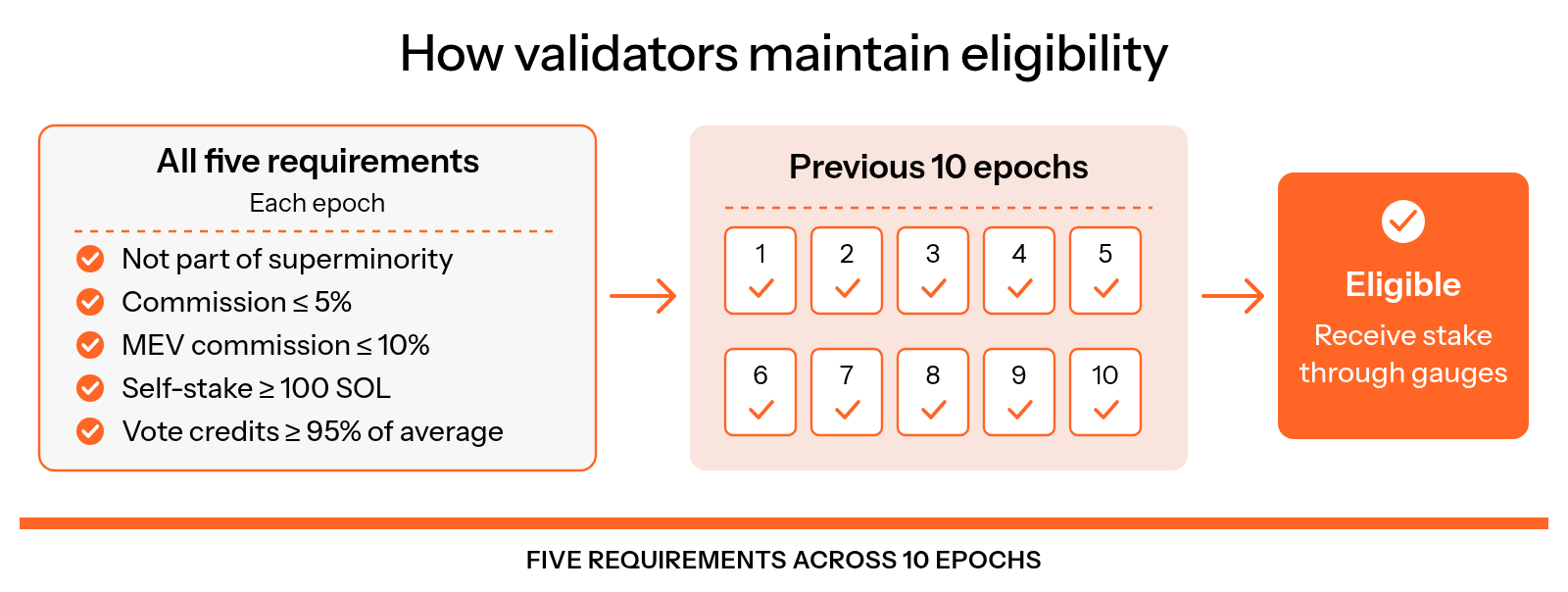 To maintain eligibility to receive stake through gauges, a validator must meet all five criteria in each of the previous 10 epochs: not part of superminority, commission at or below 5%, MEV commission at or below 10%, self-stake of at least 100 SOL, and vote credits at or above 95% of average.