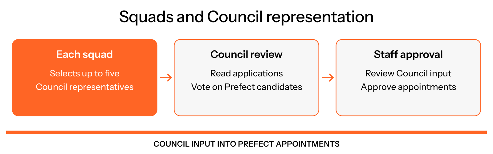Each squad selects up to five Council representatives. The Council reviews and votes on Prefect applications, then staff review and give final approval.
