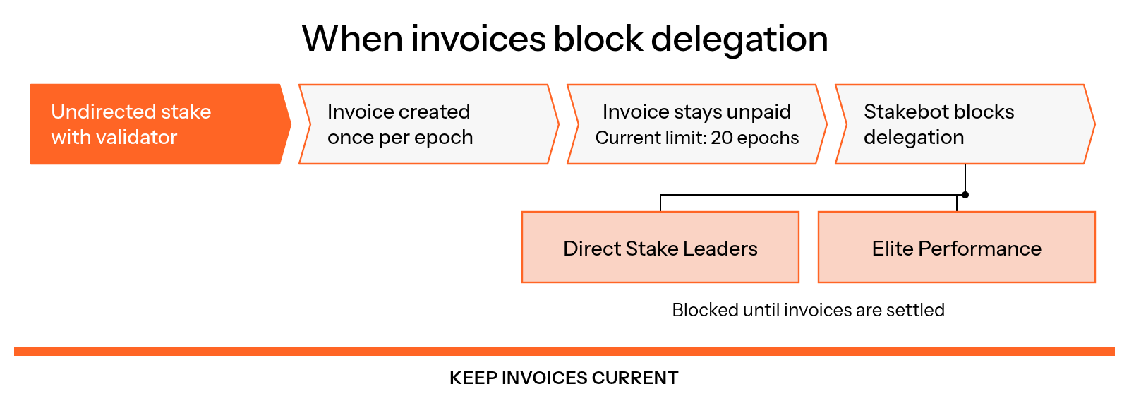 Invoices are created each epoch; if one stays unpaid for 20 epochs, the stakebot blocks Direct Stake Leaders and Elite Performance delegation until the invoices are settled
