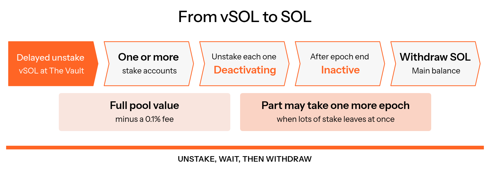 Delayed unstaking sends the full pool value of vSOL minus a 0.1% fee into one or more stake accounts that must each be unstaked, remain Deactivating until the epoch ends, become Inactive, and then be withdrawn as SOL to the main balance; when lots of stake leaves at once, part may take one more epoch.