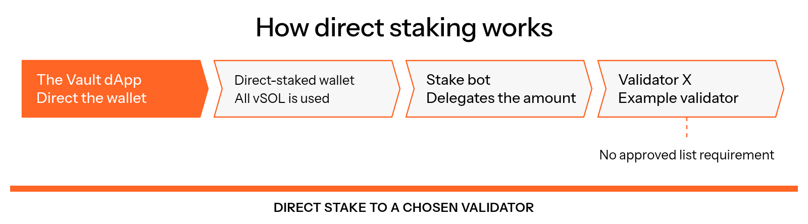 Flow showing a user directing a wallet in The Vault dApp to the example Validator X, with all vSOL in the direct-staked wallet used and the stake bot ensuring Validator X receives the directed amount; the validator does not need to be on the approved list.