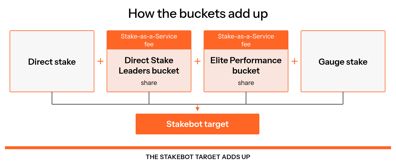 Direct stake, a Direct Stake Leaders bucket share, an Elite Performance bucket share and gauge stake add up to the stakebot target, with the Stake-as-a-Service fee marked on the two bucket shares.