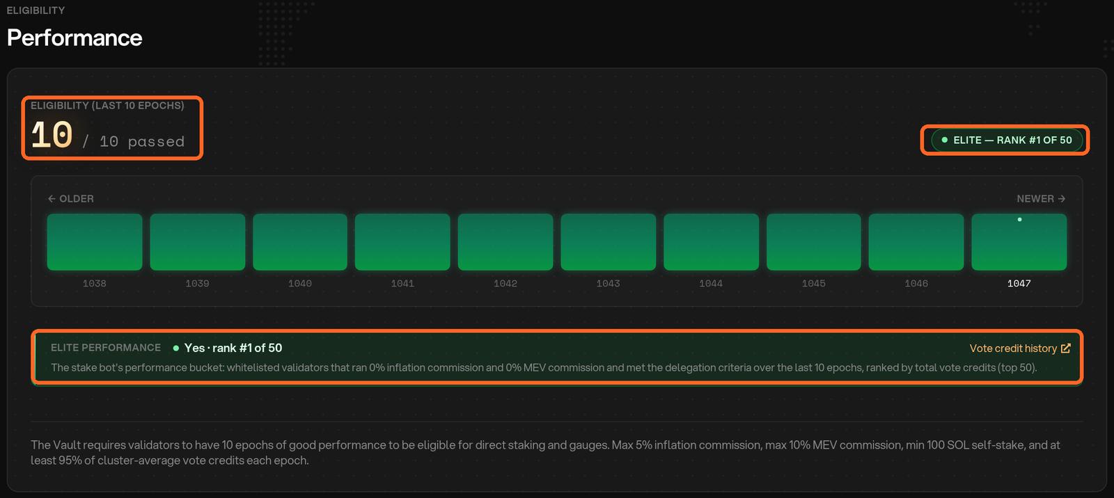A validator page's Performance panel: eligibility over the last 10 epochs (10 of 10 passed), the Elite rank badge and the Elite performance line with its vote credit history link