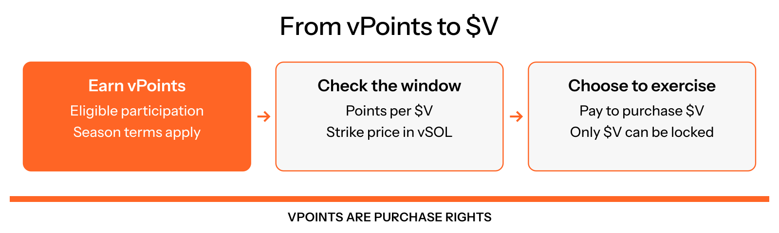 Earn eligible vPoints, check the exercise window and season terms, then choose whether to pay the strike price to purchase V. vPoints cannot be locked; purchased V can be locked.