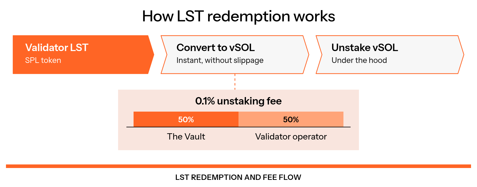 A validator LST converts instantly and without slippage to vSOL, which is then unstaked under the hood, while the 0.1% unstaking fee is split 50% to The Vault and 50% to the validator operator.