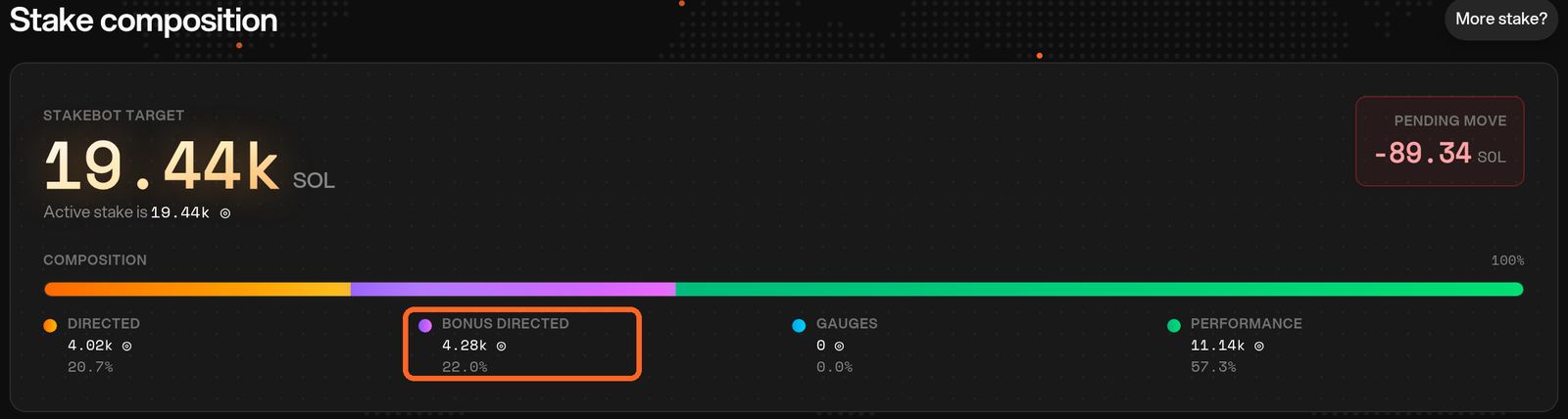 A validator page's stake composition, splitting the stakebot target into directed, bonus directed (highlighted), gauges and performance stake