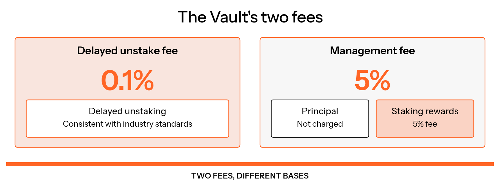 The Vault charges a 0.1% delayed unstake fee and a 5% management fee applied only to staking rewards, not principal.
