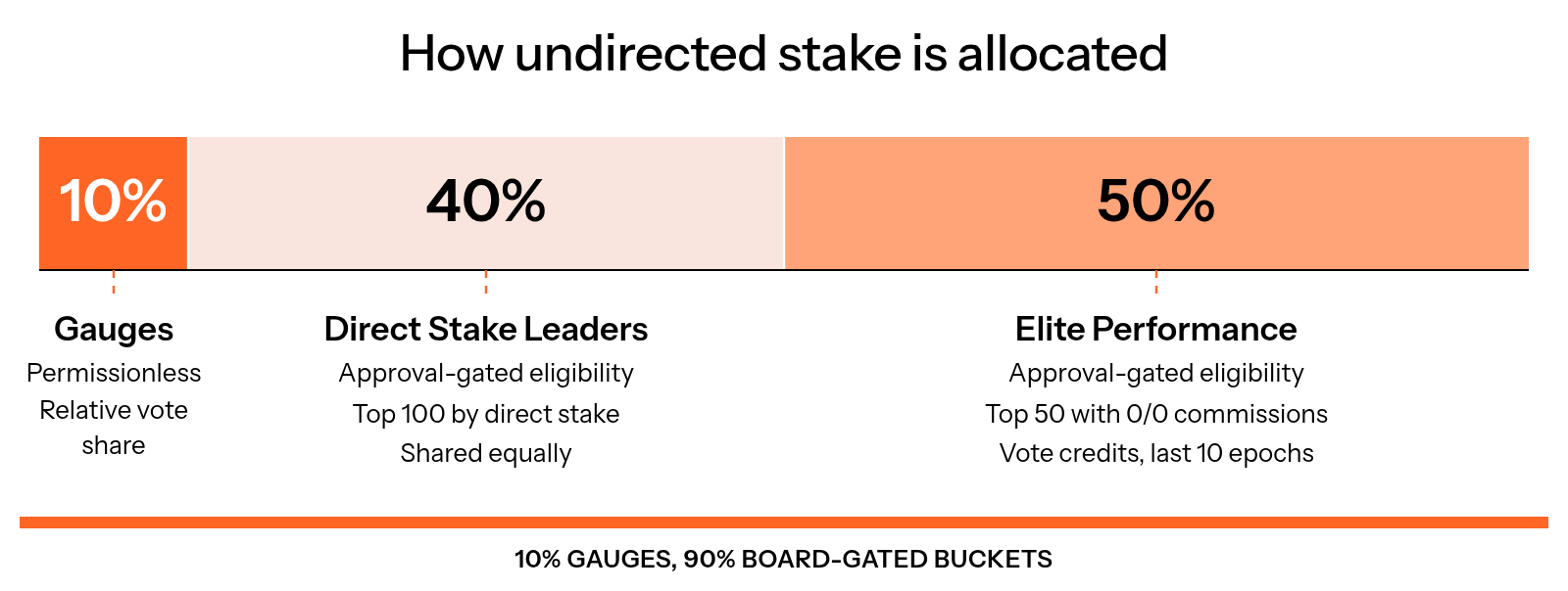 The Vault's undirected stake split: 10% through gauges by vote share, 40% to the Direct Stake Leaders bucket for the top 100 by direct stake, shared equally, and 50% to the Elite Performance bucket for the top 50 validators with 0/0 commission