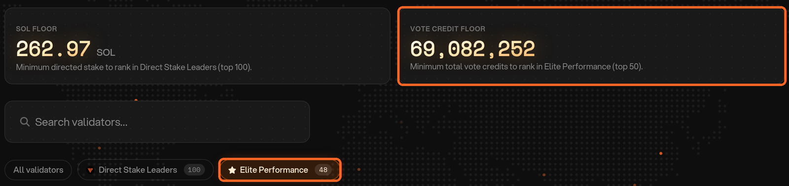 The validators page with the vote credit floor card, showing the minimum total vote credits to rank in Elite Performance (top 50), and the Elite Performance filter selected