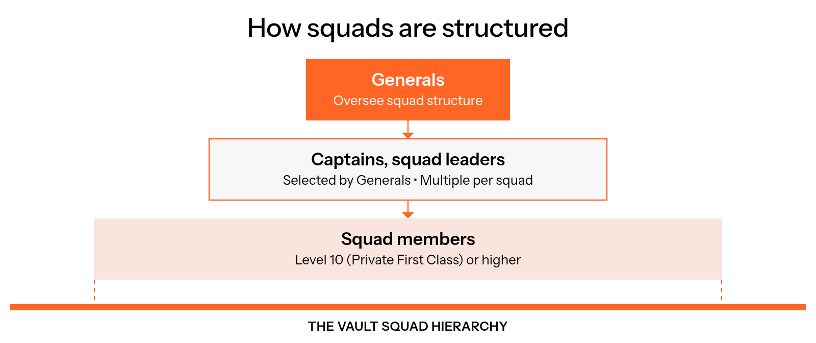 A hierarchy shows Generals overseeing the squad structure, Captains selected by Generals to lead each squad with multiple Captains allowed, and squad members eligible at Level 10 (Private First Class) or higher.