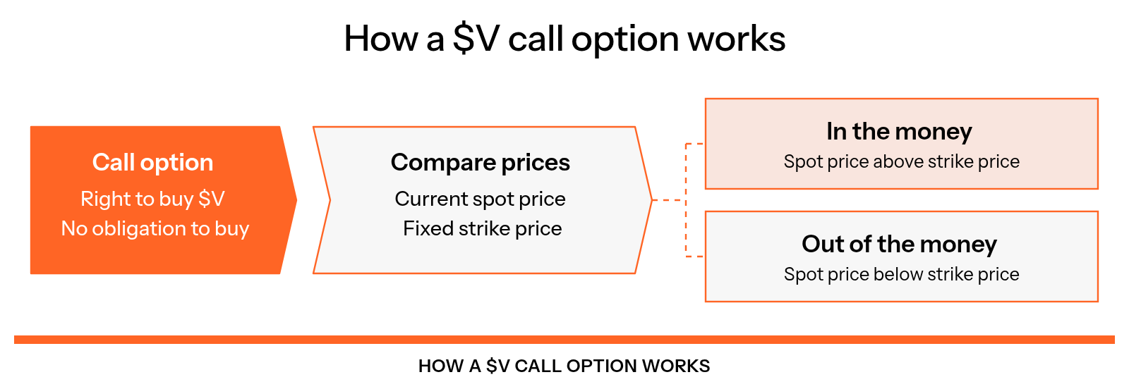 A $V call option gives the right, but not the obligation, to buy $V at a fixed strike price; the option is in the money when the spot price is above the strike and out of the money when it is below.