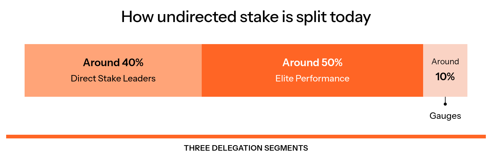 A scaled split shows all undirected stake currently divided among Elite Performance at around 50%, Direct Stake Leaders at around 40%, and gauges at around 10%.