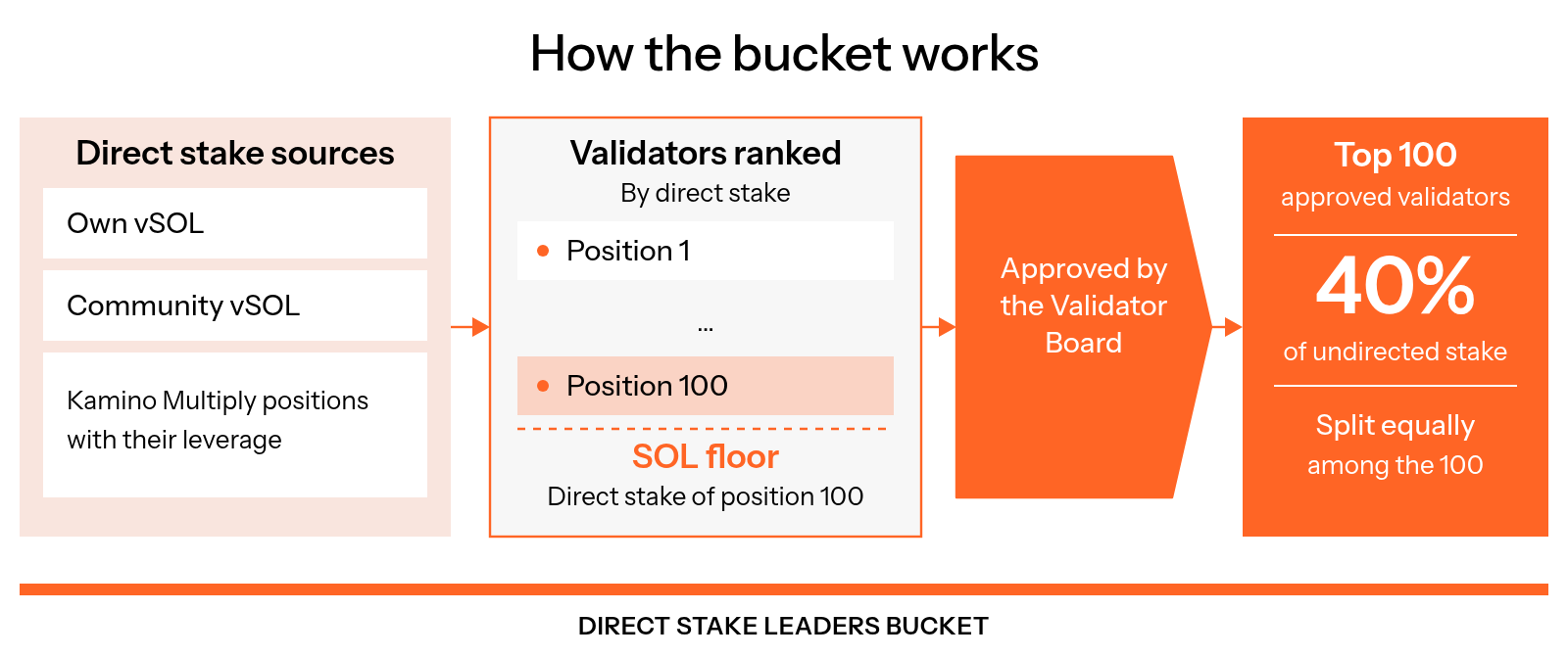 Flow from own and community vSOL and Kamino Multiply positions with their leverage, through Validator Board approval and ranking by direct stake, to equal shares of the Direct Stake Leaders bucket's 40% of undirected stake for the top 100, with position 100 setting the SOL floor.