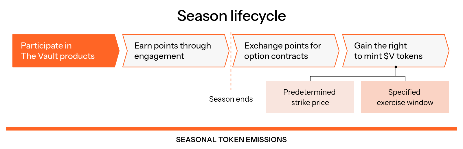 Users participate in The Vault products, earn points through engagement and activity, exchange accumulated points for option contracts at the season's end, and receive the right to mint $V tokens at a predetermined strike price during a specified exercise window.