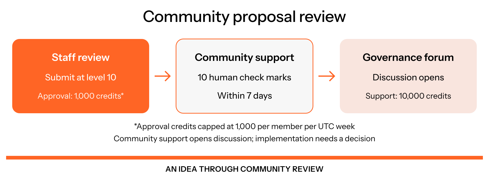 A level 10 member submits a proposal for staff review. An approved proposal needs 10 human check-mark supporters within seven days to move to the governance forum. Approval can award 1,000 credits within a weekly cap; reaching support awards another 10,000 credits.