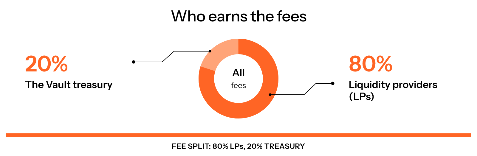 Of all Unstake Pool fees, 20% goes to The Vault treasury and 80% is distributed to liquidity providers, who earn passive yield on idle SOL.
