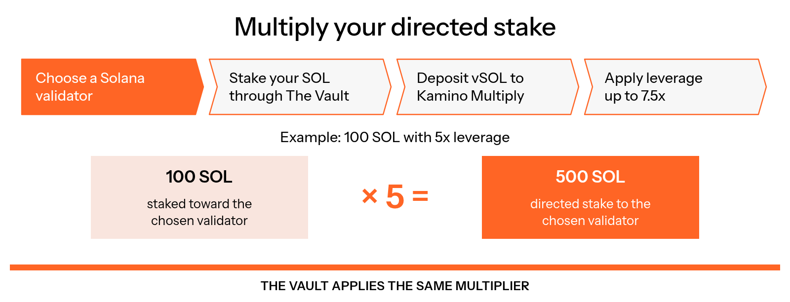 A four-step flow shows choosing a validator, staking SOL through The Vault, depositing vSOL to Kamino Multiply, and applying leverage up to 7.5x, with an example where 100 SOL at 5x becomes 500 SOL of directed stake.