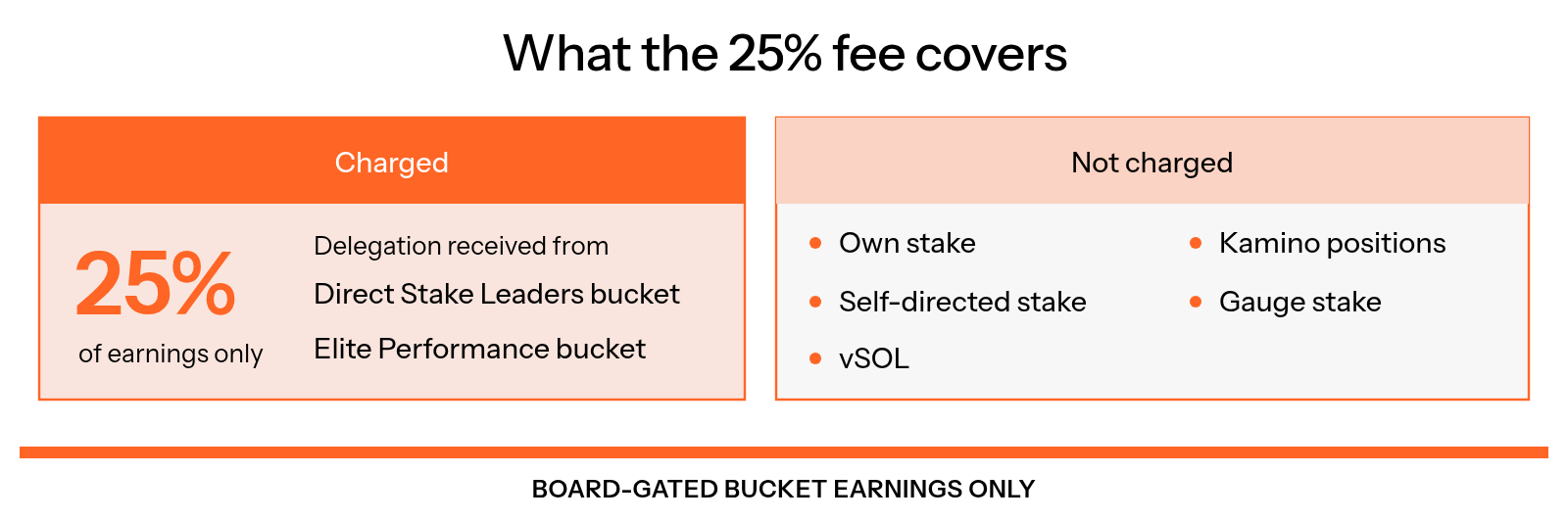 Stake-as-a-Service charges 25% of earnings only on delegation from the Direct Stake Leaders bucket and the Elite Performance bucket, while own stake, self-directed stake, vSOL, Kamino positions, and gauge stake are not charged.