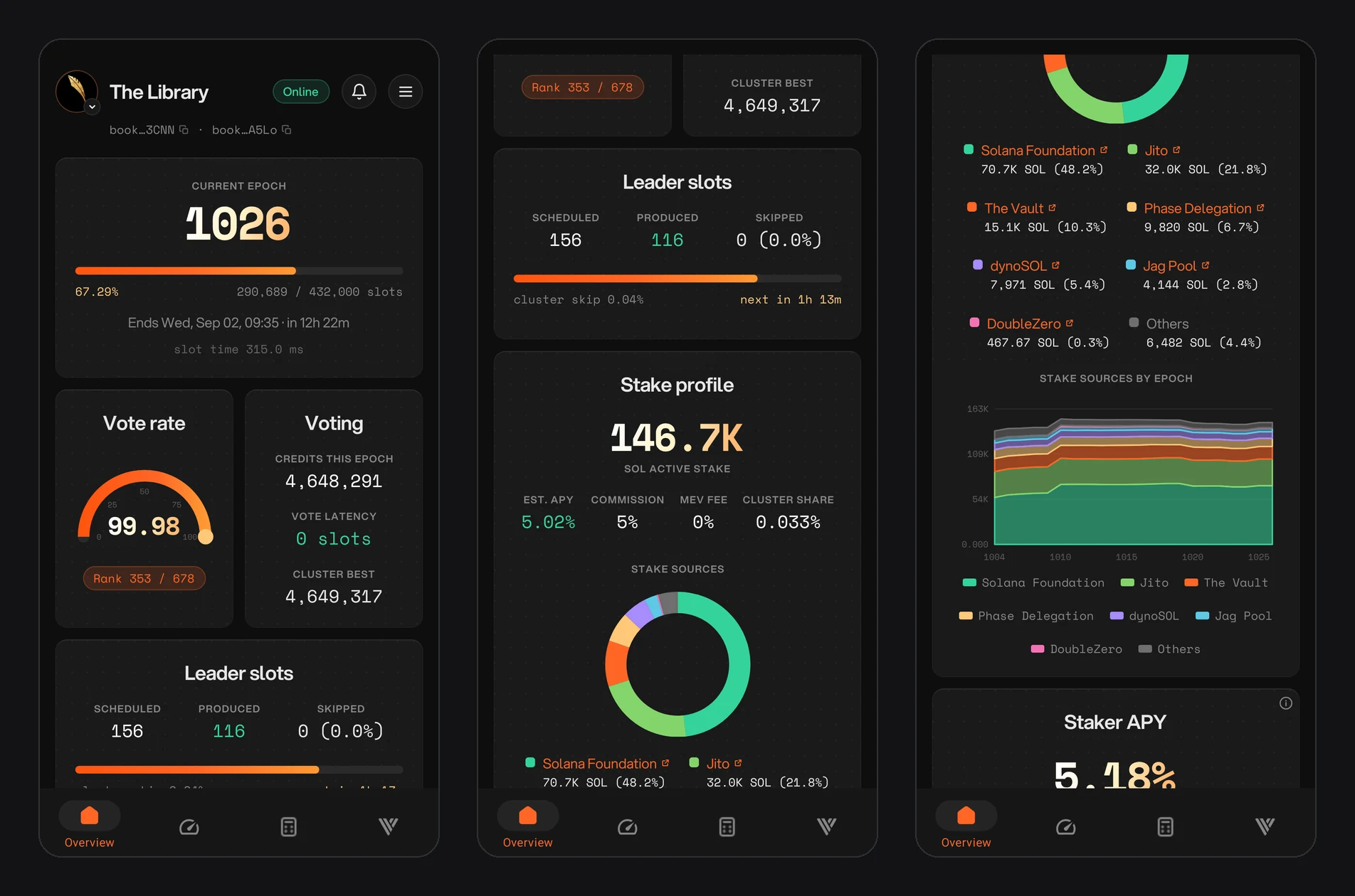 Overview tab: current epoch, vote rate, voting and leader slots, then stake profile and stake sources