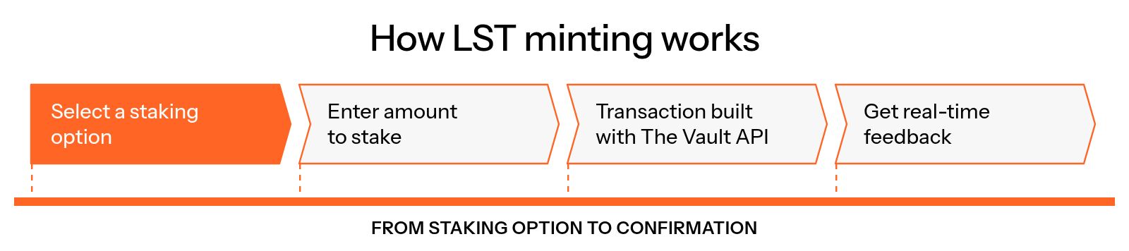 The flow shows a staking option being selected, an amount entered, a serialized transaction built with The Vault API, and users receiving real-time feedback on their minted tokens.