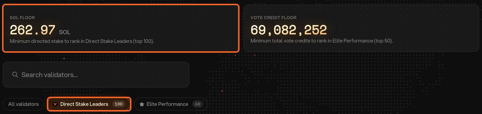 The validators page with the SOL floor card, showing the minimum directed stake to rank in Direct Stake Leaders (top 100), and the Direct Stake Leaders filter selected