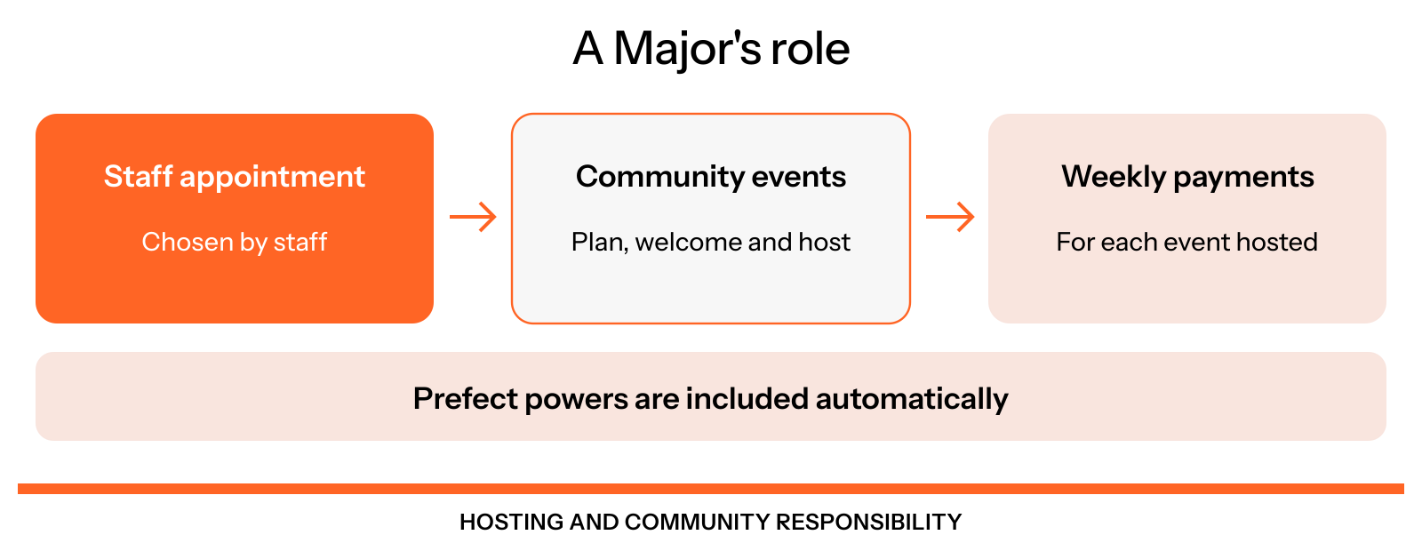 Staff appoints a Major, who hosts community game events and receives small weekly payments based on the events they host. Majors also receive Prefect powers.