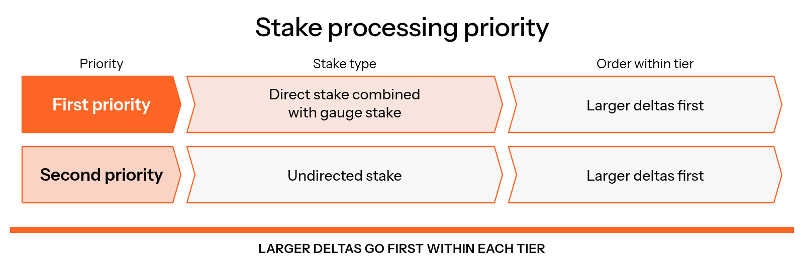 A two-tier queue processes direct stake combined with gauge stake before undirected stake, with larger validator deltas processed first within each tier.